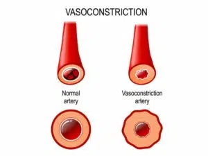 The adverse effects of constriction of blood vessels