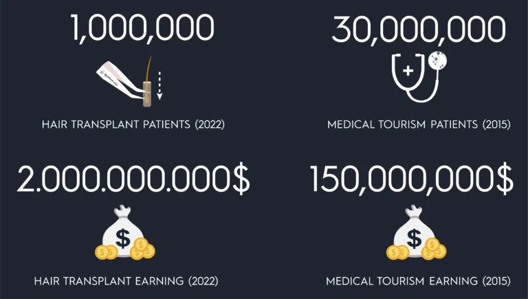 Hair transplant in Turkey numbers