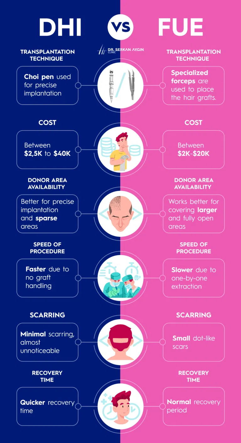 Difference between dhi and fue, dhi vs fue, transplantation technique dhi vs fue, dhi vs fue cost, fue vs dhi dr serkan aygin, dhi and fue