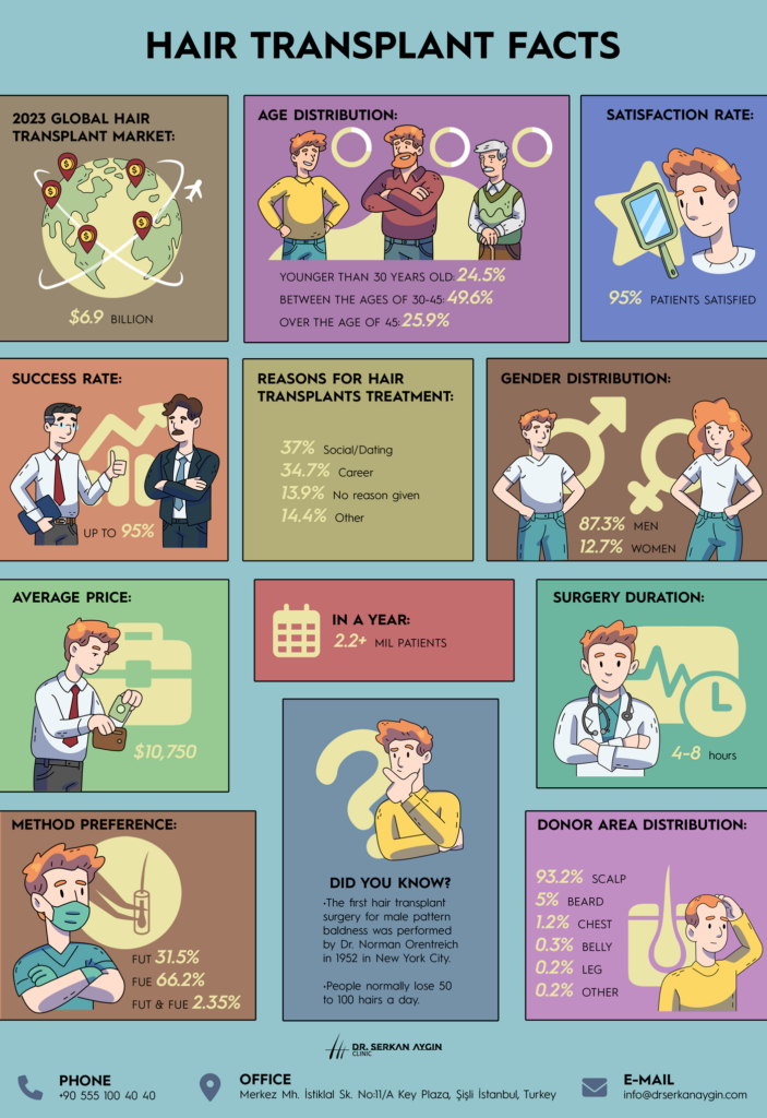 Hair transplant facts, what is a hair transplant, dr serkan aygin hair transplant, serkan aygin, dr serkan aygin hair transplant, hair transplant infographic