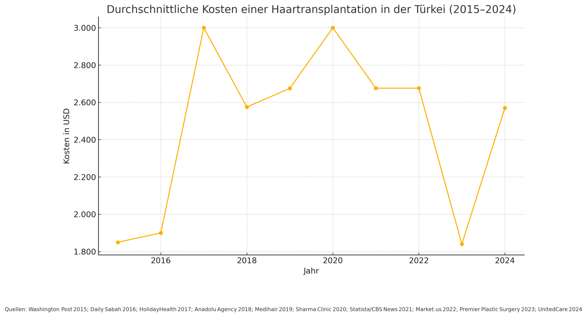 Diagramm, das die Schwankungen der Kosten für Haartransplantationen in der Türkei in den letzten 10 Jahren zeigt.