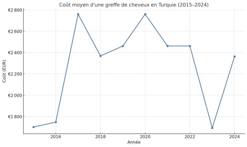Greffe de cheveux Turquie prix – graphique sur 10 ans (2015-2024)