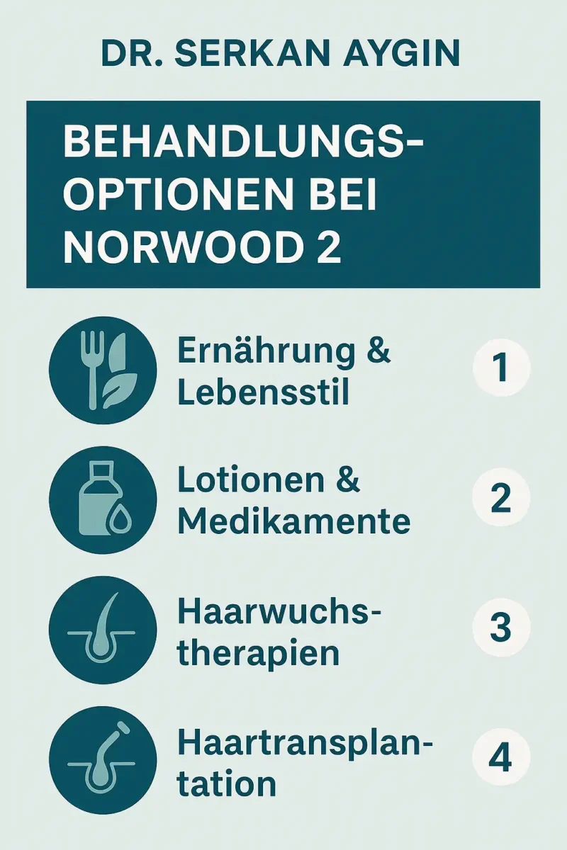 Infrographik die die beste Behandlugsmöglichkeiten für Hamilton Norwood 2 Haarausfall erklärt