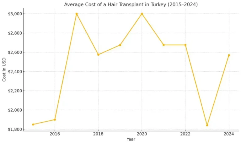 Hair transplant cost in Turkey over the last 10 years with insights into pricing trends and factors