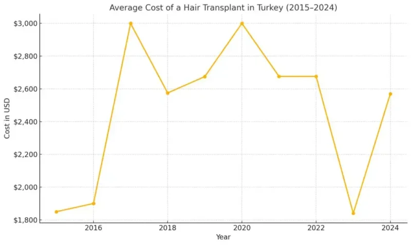 Hair transplant cost in Turkey over the last 10 years with insights into pricing trends and factors