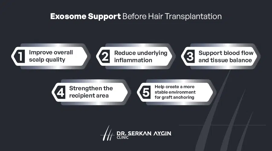 Exosome treatment supporting scalp health before hair transplantation
